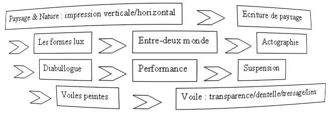 Schma du cheminement artistique